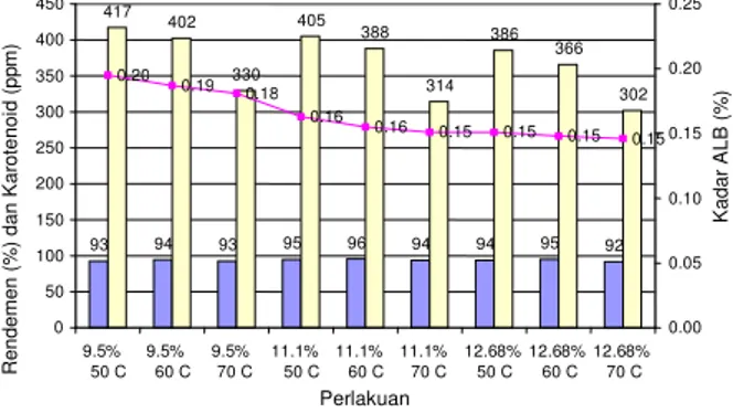 Gambar  2.  Hubungan  antara  suhu  dan  konsentrasi  NaOH  pada  lama  proses  deasidifikasi  25  menit  dengan  kadar  asam  lemak  bebas,  kadar  karotenoid,  dan  rendeman  NPO  yang  dihasilkan  pada  tahap  penentuan perkiraan suhu dan konsentrasi Na