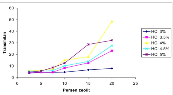 Gambar 3. Grafik Hubungan Antara Persen Zeolit dalam CPO  Terhadap %Transmittan  Pada Berbagai Macam Variasi %HCl 