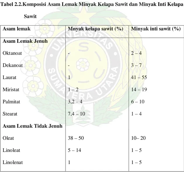 Tabel 2.2.Komposisi Asam Lemak Minyak Kelapa Sawit dan Minyak Inti Kelapa  Sawit 