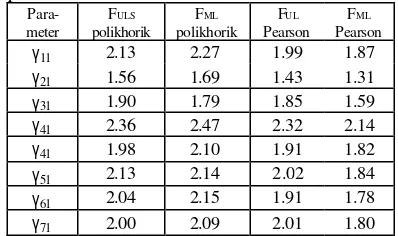 Tabel 1. Efek total penggunaan korelasi polikhorik dan Pearson. 