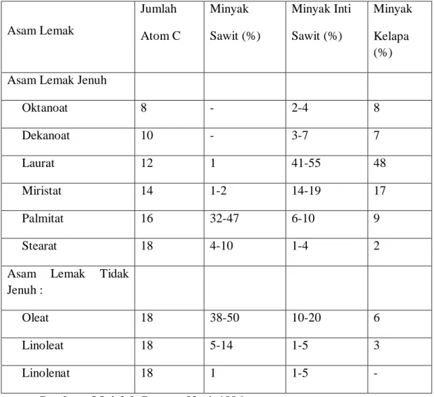 Tabel 2.2. Komposisi Beberapa Asam Lemak dalam Tiga Minyak Nabati 