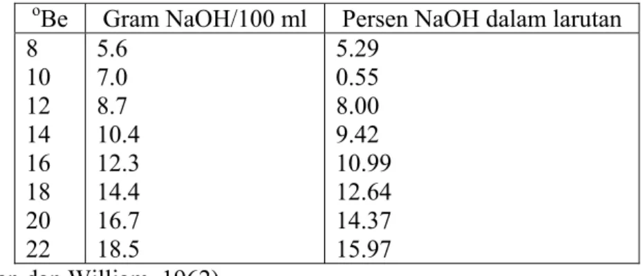 Tabel 3. Kandungan NaOH dalam larutan soda dengan berbagai derajat Baume 