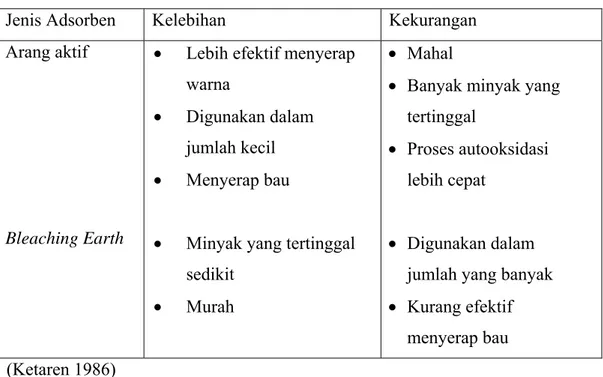 Tabel 4.Kelebihan dan kekurangan Arang aktif dan Bleaching Earth 