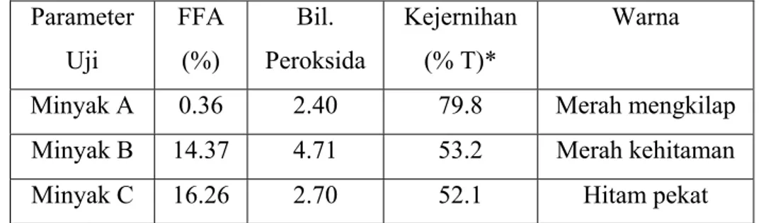 Tabel 5. Hasil Karakterisasi Minyak                    Parameter   Uji  FFA  (%)  Bil