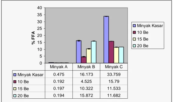 Gambar 2. Histogram Hubungan Antara Penurunan FFA Dengan                       Konsentrasi Basa 