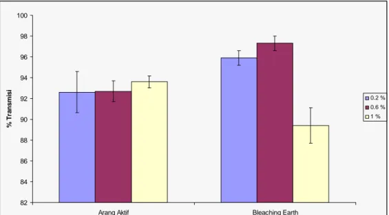 Gambar 5. Histogram Persen Transmisi Minyak A 20  o Be 