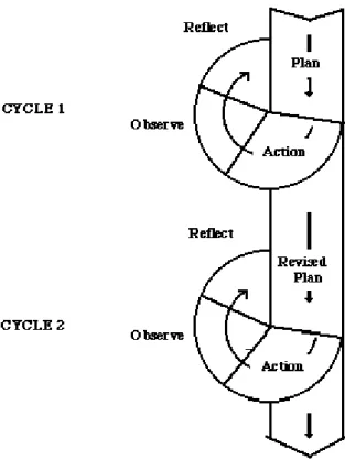 Gambar 1 Siklus penelitian tindakan kelas model Kemmis dan Mc. Taggart   (Suharsimi Arikunto, 2006:74) 