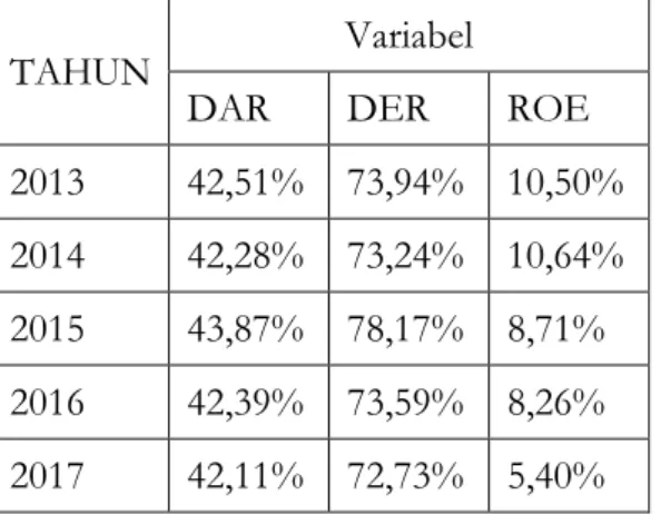 Tabel 1.1 Perkembangan DAR, DER dan ROE periode 2013-2017 