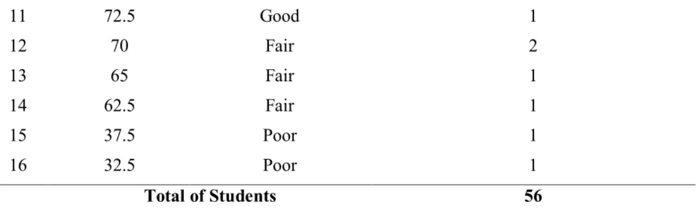 Gambar 1. Frekuensi Perolehan Kategori Nilai Menulis Mahasiswa    