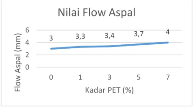 Gambar 4. Grafik Flow Aspal 