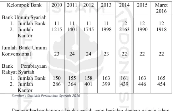 Tabel 1.1 Jaringan Kantor Perbankan Syariah – Maret 2016 