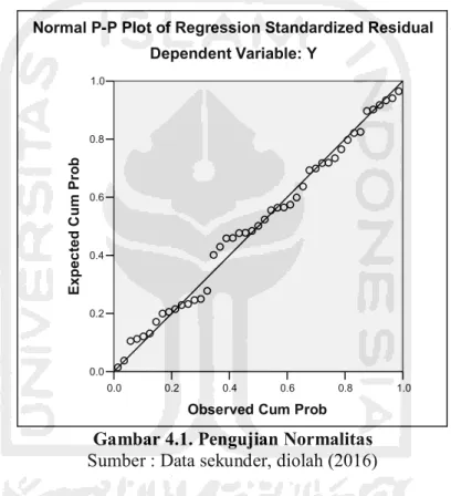 Gambar 4.1. Pengujian Normalitas  Sumber : Data sekunder, diolah (2016) 