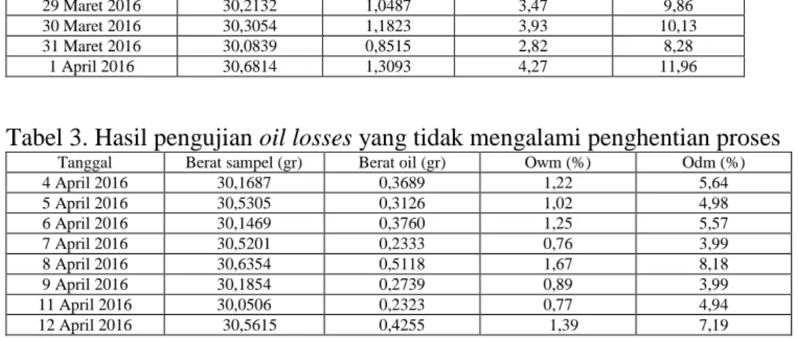Tabel 3. Hasil pengujian oil losses yang tidak mengalami penghentian proses 
