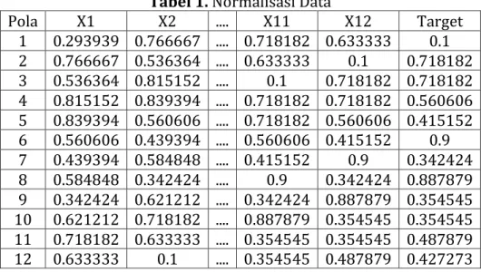 Tabel 1. Normalisasi Data 