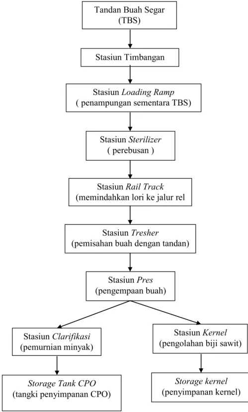 Gambar 2. Diagram alir proses pengolahan kelapa sawitStasiun Timbangan 