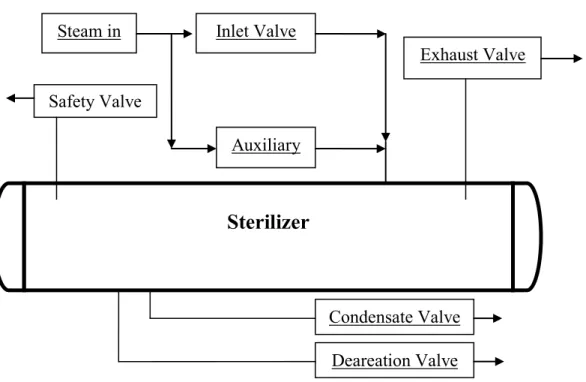 Gambar 11. Sketsa Sterilizer Steam in Auxiliary Inlet Valve  Exhaust Valve Sterilizer Condensate Valve Deareation Valve Safety Valve 