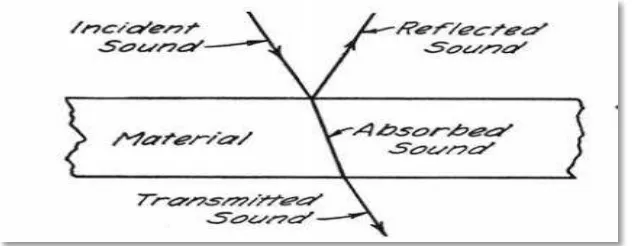 Figure 2.1: The process of absorbed, transmitted and reflected the noise by materials (Watson, 1927) 