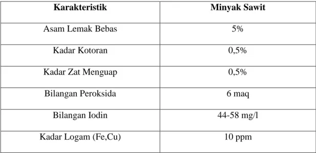 Tabel 2.4 Standart Mutu Minyak Sawit 