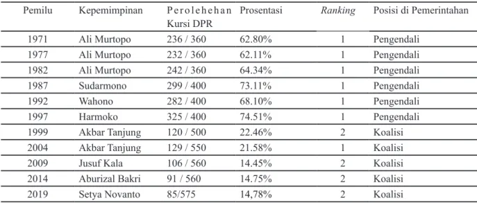 Tabel  2,  menggambarkan  perbandingan antara  paradigma lama dan paradigm baru partai Golkar.