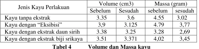 Tabel 6 Hasil Ekstrak 
