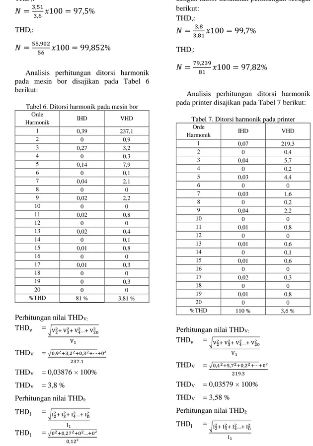 Tabel 6. Ditorsi harmonik pada mesin bor  Orde  Harmonik  IHD  VHD  1  0,39  237,1  2  0  0,9  3  0,27  3,2  4  0  0,3  5  0,14  7,9  6  0  0,1  7  0,04  2,1  8  0  0  9  0,02  2,2  10  0  0  11  0,02  0,8  12  0  0  13  0,02  0,4  14  0  0,1  15  0,01  0,