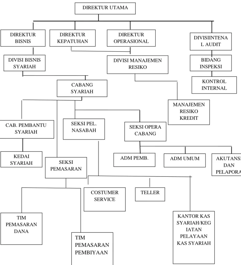Gambar 4.1 Struktur Organisasi Bank Kal-Sel Syariah Cabang Banjarmasin. 