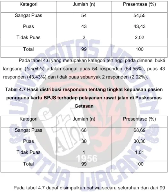 Tabel 4.7 Hasil distribusi responden tentang tingkat kepuasan pasien  pengguna kartu BPJS terhadap pelayanan rawat jalan di Puskesmas 