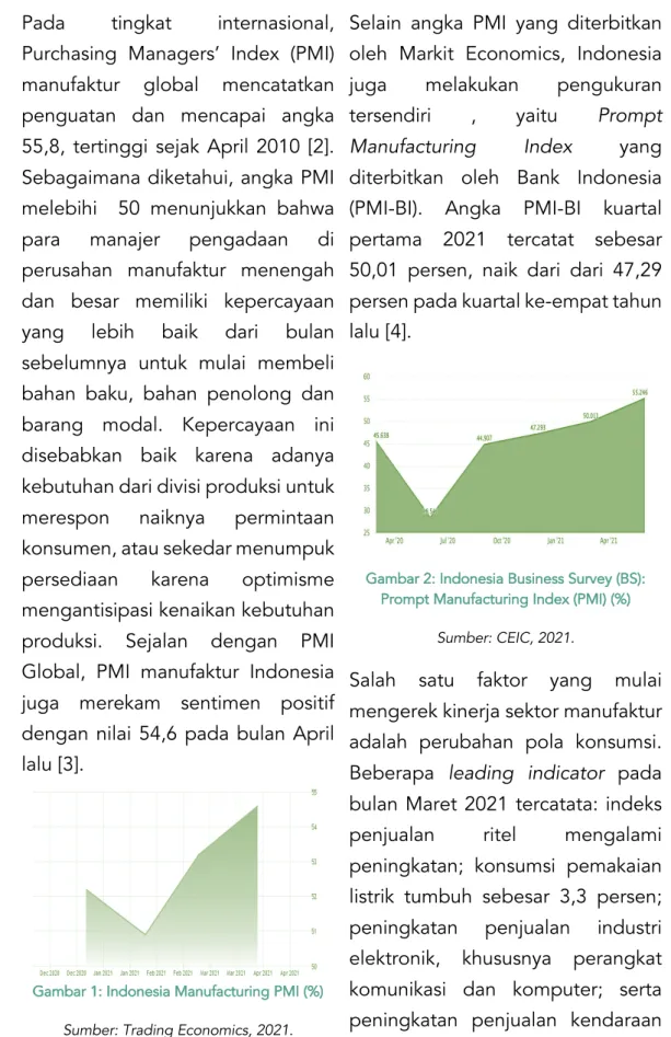 Gambar 1: Indonesia Manufacturing PMI (%)  Sumber: Trading Economics, 2021. 