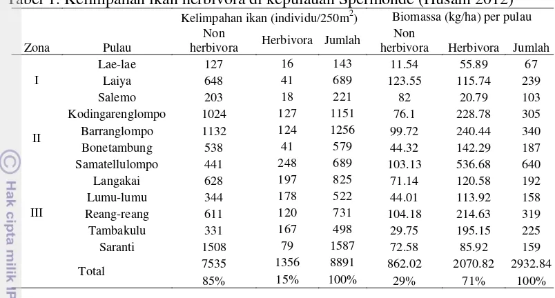 Tabel 1. Kelimpahan ikan herbivora di kepulauan Spermonde (Husain 2012) 