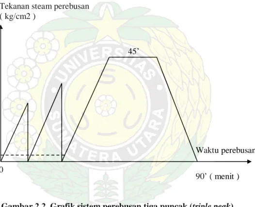 Gambar 2.2. Grafik sistem perebusan tiga puncak (triple peak) 