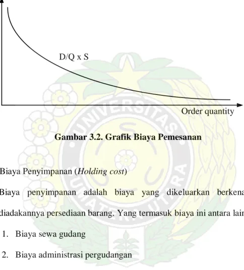 Gambar 3.2. Grafik Biaya PemesananD/Q x S