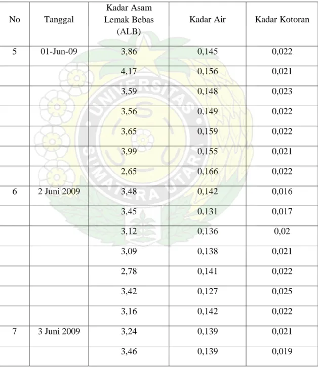 Tabel 5.1. Data Hasil Pengujian Kadar ALB, Kadar Air dan Kadar Kotoran  Tabel 5.1. Data Hasil Pengujian..