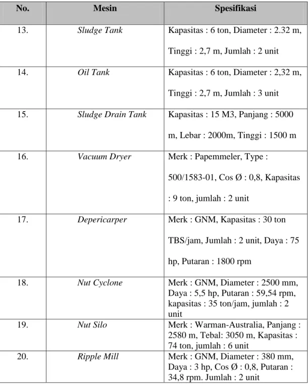 Tabel 2.1. Mesin di Pabrik Kelapa Sawit Gedong Biara PT. Mopoli  Raya (Lanjutan) 