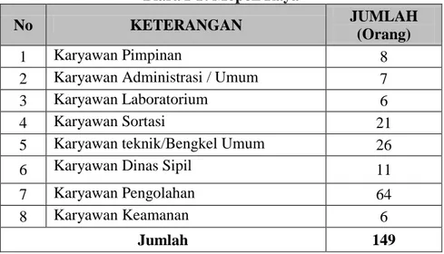 Tabel 2.2. Susunan dan Jumlah Tenaga Kerja Pabrik kelapa sawit Gedong  Biara PT. Mopoli Raya 