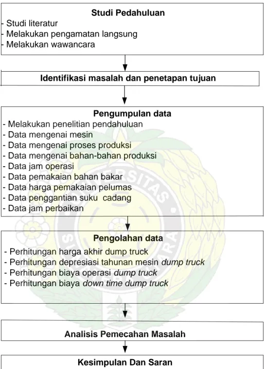 Gambar 4.1. Blok Diagram Prosedur PenelitianKesimpulan Dan Saran