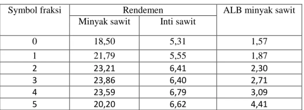 Tabel 3.  Hubungan antara fraksi TBS dan Rendemen Minyak dan Inti Sawit 