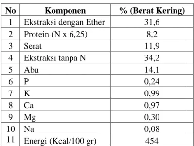 Tabel 5. Parameter yang dapat dilihat pada limbah cari pengolahan sawitTabel 4. Komposisi Kimia Limbah pabrik kelapa sawit