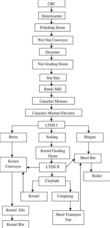 Gambar 6. Flow Chart Stasiun Kernel 