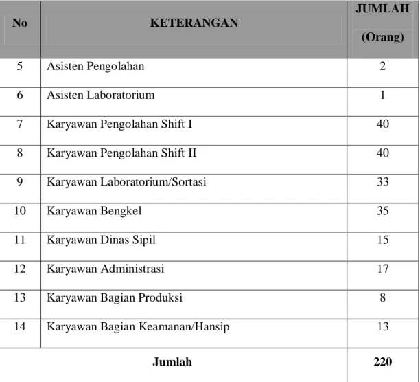 Tabel 2.1. Susunan dan Jumlah Tenaga……(Lanjutan)  No  KETERANGAN  JUMLAH  (Orang)  5  Asisten Pengolahan  2  6  Asisten Laboratorium  1 