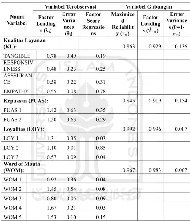 Tabel 4.14: Pengembangan Variabel Gabungan (Composite Variables) 