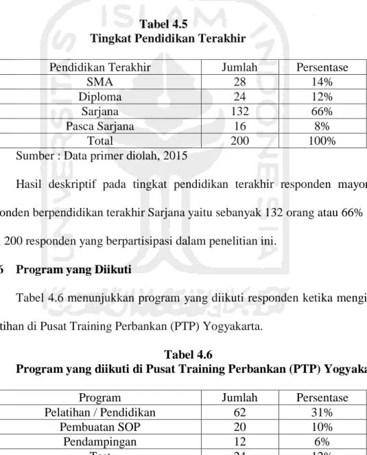 Tabel 4.6 menunjukkan program yang diikuti responden ketika mengikuti  pelatihan di Pusat Training Perbankan (PTP) Yogyakarta
