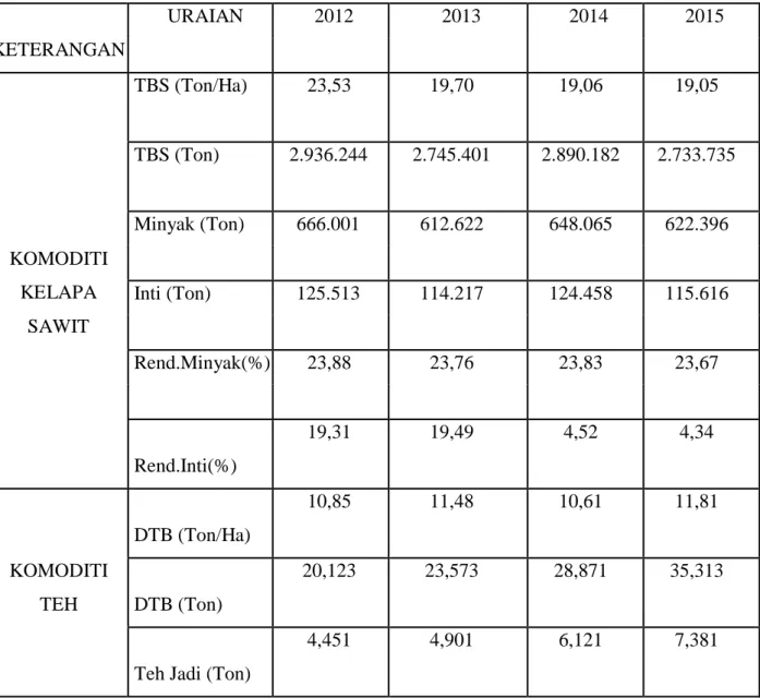 Tabel II.1 Realisasi kinerja tahun 2012-2015  URAIAN  2012  2013  2014  2015  KETERANGAN   TBS (Ton/Ha)  23,53  19,70  19,06  19,05  KOMODITI  KELAPA  SAWIT   TBS (Ton)  2.936.244  2.745.401  2.890.182  2.733.735  Minyak (Ton) 666.001 612.622 648.065 622.3