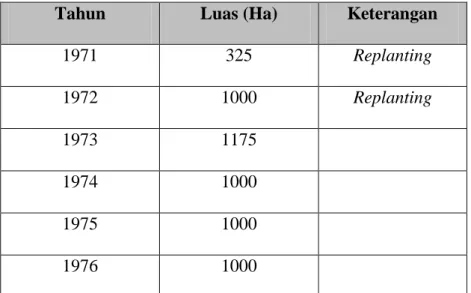 Tabel 2.1 Luas Lahan yang di Tanam Kelapa Sawit Oleh PTPN II Kebun  Pagar Merbau dari Tahun 1971 - 1976 