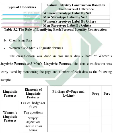 Table 3.2 The Rule of Identifying Each Personal Identity Construction 