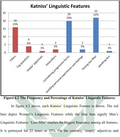 Figure 4.2 The Frequency and Percentage of Katniss’ Linguistic Features 