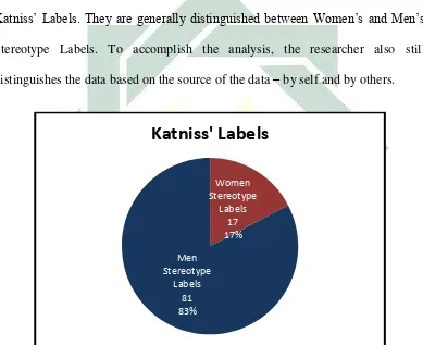 Figure 4.3 Katniss’ Labels 