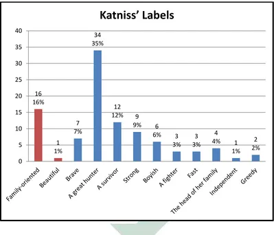 Figure 4.4 The Frequency and Percentage of Katniss’ Labels 