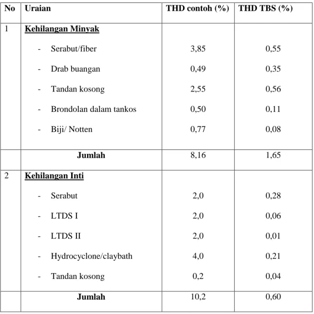 Tabel 2.5. Norma atau standar kehilangan di PKS  No  Uraian  THD contoh (%)  THD TBS (%)  1  -  Serabut/fiber  Kehilangan Minyak  -  Drab buangan  -  Tandan kosong 