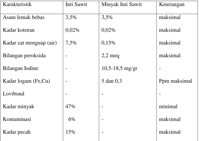 Tabel 2.6. Standar Mutu Minyak Inti Sawit dan Inti Sawit 