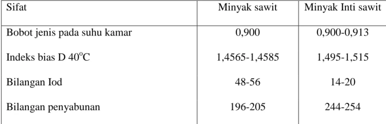 Tabel 2.3. Nilai sifat fisika-kimia Minyak sawit dan Minyak Inti sawit 